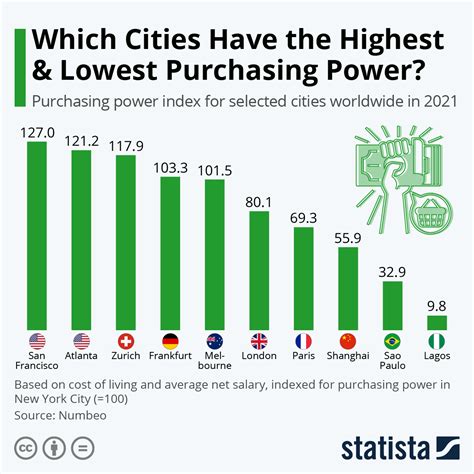 Local Purchasing Power Index by Country 2021 .